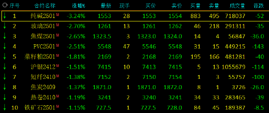 期市开盘：纯碱跌超3% 玻璃跌近3%  第3张