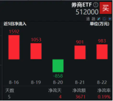 券业并购主线持续演绎，资金低位密集抢筹，券商ETF（512000）近5日吸金逾3600万元  第3张