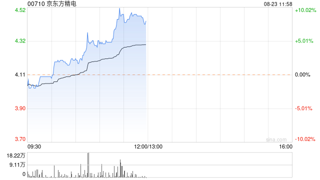 京东方精电早盘涨逾8% 上半年股东应占溢利1.72亿港元  第1张