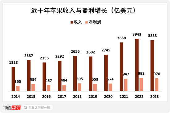 苹果本质已是资产管理公司？巴菲特高位套现，但斌嘴硬不卖，这是一个大佬互道SB的时代！  第11张