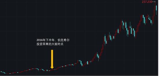 苹果本质已是资产管理公司？巴菲特高位套现，但斌嘴硬不卖，这是一个大佬互道SB的时代！  第13张