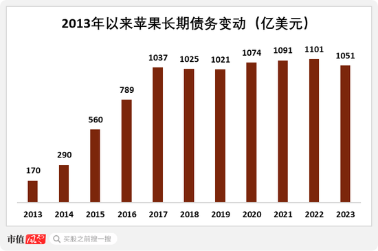 苹果本质已是资产管理公司？巴菲特高位套现，但斌嘴硬不卖，这是一个大佬互道SB的时代！  第17张