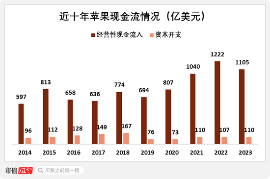 苹果本质已是资产管理公司？巴菲特高位套现，但斌嘴硬不卖，这是一个大佬互道SB的时代！  第19张