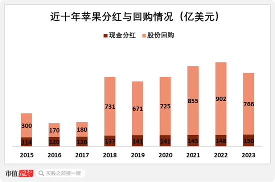 苹果本质已是资产管理公司？巴菲特高位套现，但斌嘴硬不卖，这是一个大佬互道SB的时代！  第27张