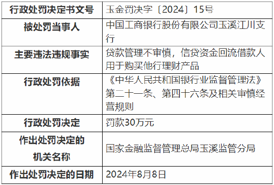 工行玉溪江川支行被罚30万元：因贷款管理不审慎，信贷资金回流借款人用于购买他行理财产品  第1张