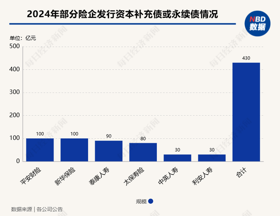 中银三星人寿获批发行规模不超过18亿元资本补充债券