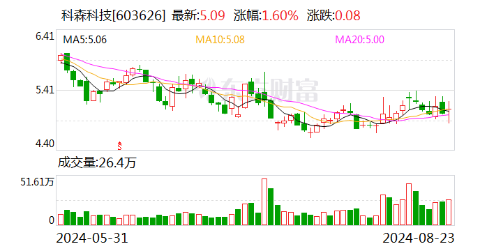 科森科技上半年营收增长36% 储能业务趋势向好  第1张