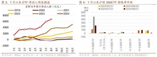 招商策略：ETF大幅流入A股的结构以及美联储首次降息后的A股表现  第2张