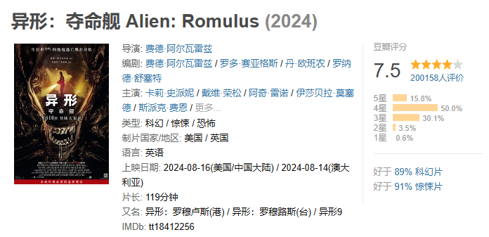 太空惊悚电影《异形：夺命舰》票房突破 5 亿，豆瓣评分降至 7.5  第2张