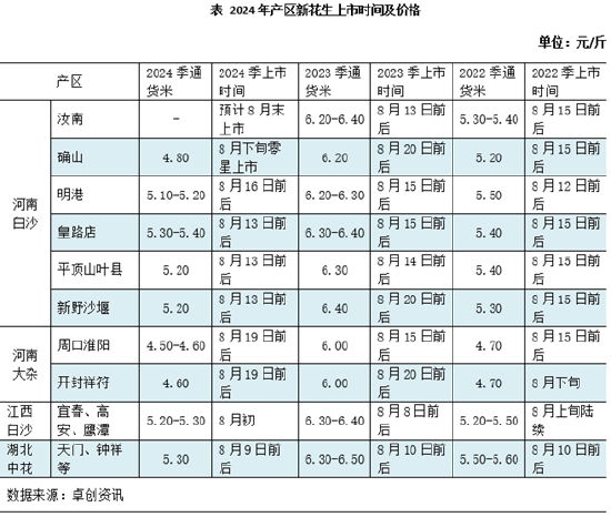 卓创资讯：新花生上市速度缓慢 各方操作谨慎  第3张