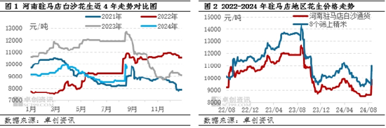 卓创资讯：新花生上市速度缓慢 各方操作谨慎  第4张