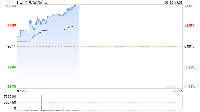 快讯：新加坡铁矿石指数期货主力合约上破100美元/吨，日内涨超4%  第2张