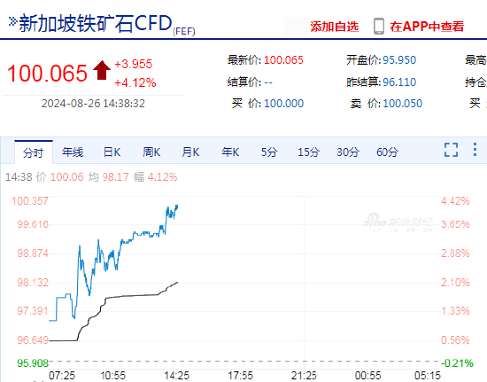 快讯：新加坡铁矿石指数期货主力合约上破100美元/吨，日内涨超4%  第3张