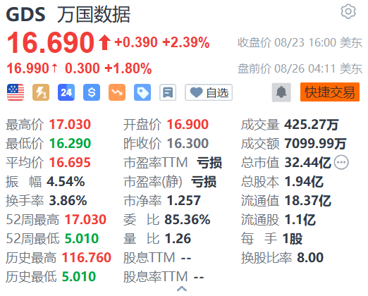 万国数据盘前涨近2% 获多家机构上调目标价  第1张