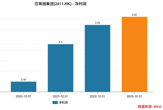 上半年利润暴跌66%，百果园“不香”了？  第1张