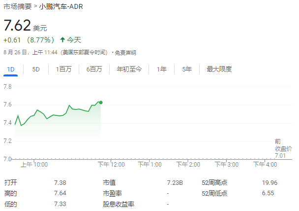 何小鹏继续增持股份，港股美股都买了，小鹏汽车美股盘中大涨8.7%  第1张