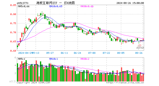 降息预期+强业绩提振，科网股再走强，港股互联网ETF（513770）涨超1%，哔哩哔哩领涨7%  第1张