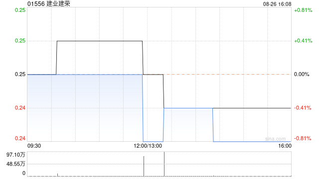 建业建荣公布中期业绩 净利5519.7万港元同比增加26.2%