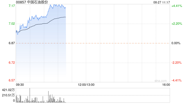 中国石油股份A股拟每股派发现金红利0.22元