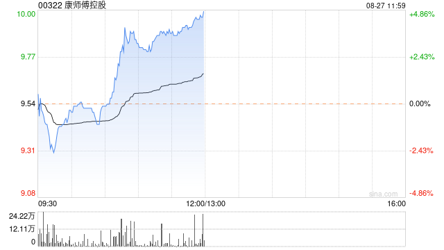 康师傅控股现涨超4% 上半年净利同比增加15.1%达18.85亿元  第1张