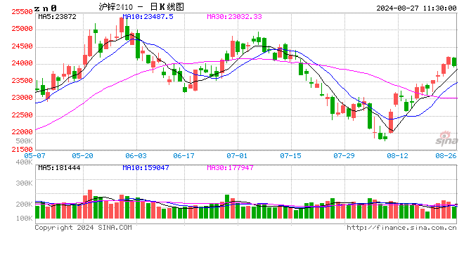 锌：多头力量占据优势，价格维持宽幅震荡  第2张