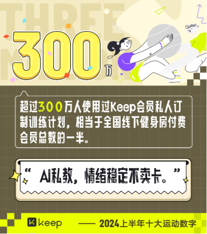 Keep发布2024上半年运动趋势：从追求形体到重视健康，运动已成生活新常态  第4张