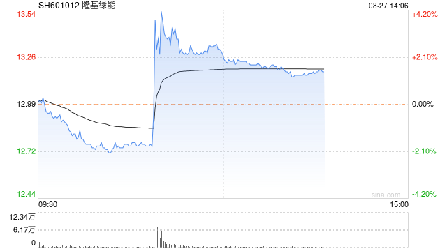 隆基绿能硅片宣布涨价 光伏概念股拉升 新筑股份、金刚光伏、福斯特回应！  第1张