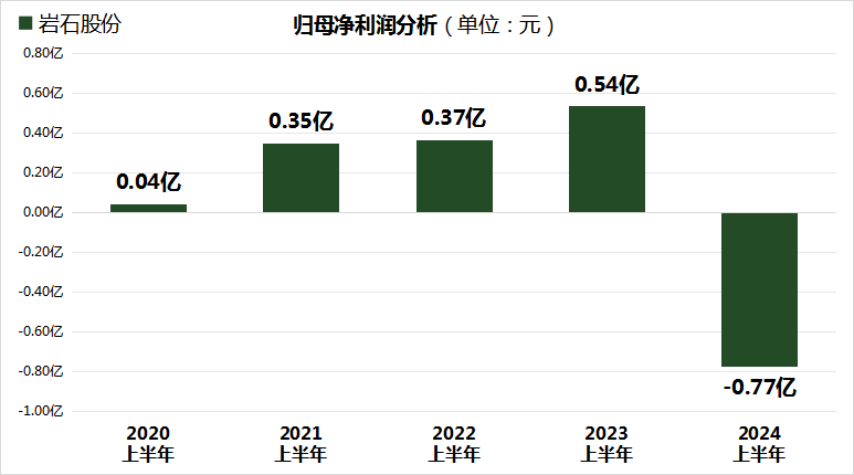 岩石股份上半年亏损7737万！白酒业务面临多重挑战，存货积压成最大难题  第1张