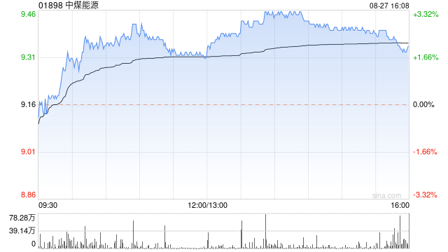 高盛：维持中煤能源“中性”评级 目标价上调至8.6港元  第1张