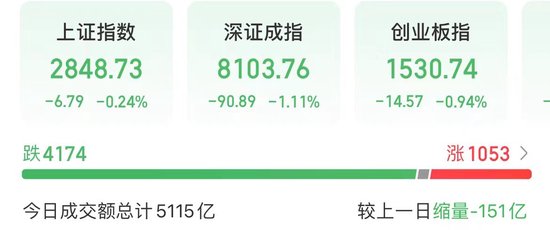 A股再现二八行情！“巨无霸”集体上涨  第1张