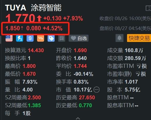 涂鸦智能盘前涨4.5% Q2业绩扭亏为盈 派特别股息  第1张