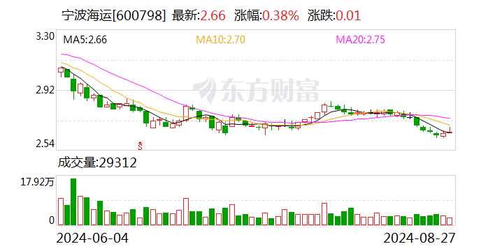 宁波海运：2024年半年度净利润约-1838万元