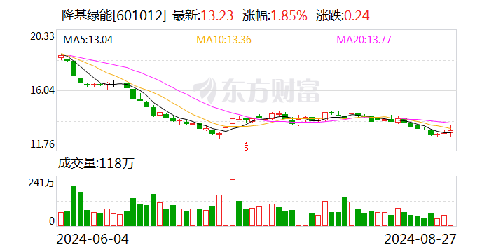 硅片巨头TCL 中环、隆基绿能同时涨价 业内：龙头企业应继续控制生产负荷 让价格回归理性