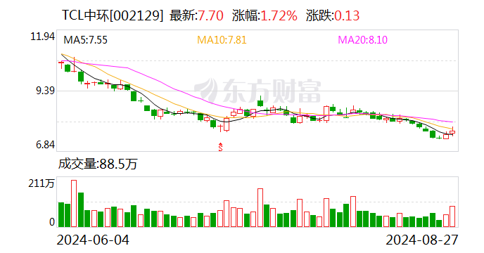 硅片巨头TCL 中环、隆基绿能同时涨价 业内：龙头企业应继续控制生产负荷 让价格回归理性  第2张