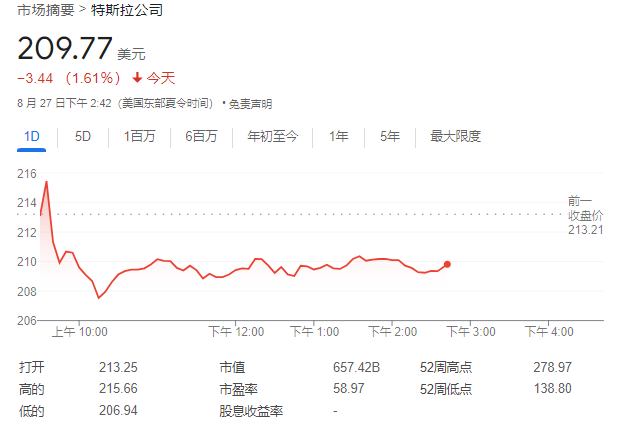 特斯拉知名长期投资者持仓砍半：市场对特斯拉汽车或机器人不那么感兴趣了