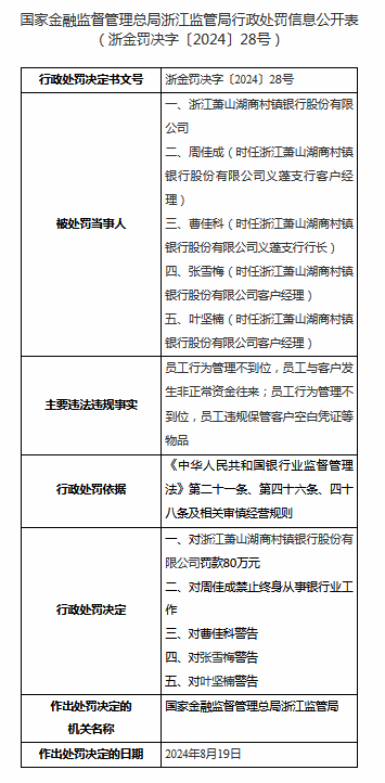 员工与客户发生非正常资金往来！浙江萧山湖商村镇银行被罚80万元，涉事客户经理遭终身禁业  第1张