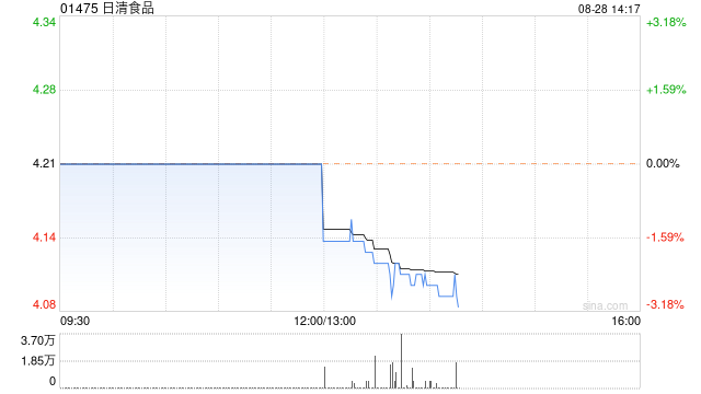 日清食品公布中期业绩 股东应占溢利约1.69亿港元同比减少1.3%