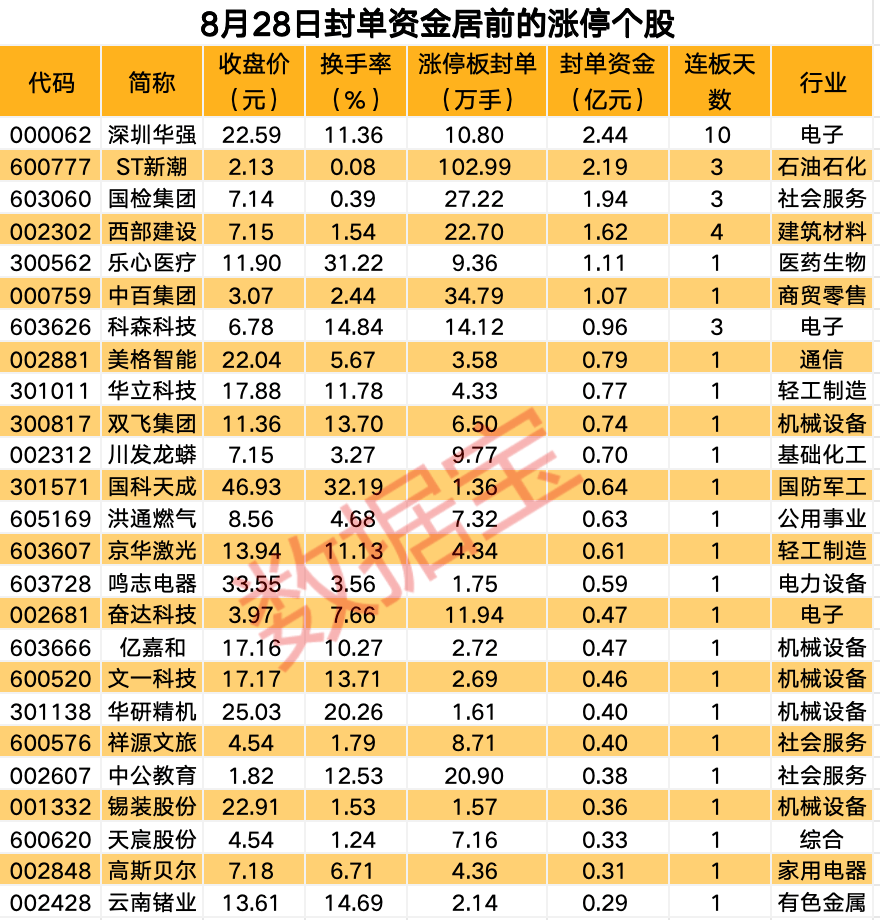 揭秘涨停丨免税概念发酵，商贸零售板块多股涨停  第1张