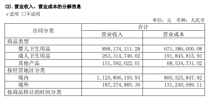 豪悦护理上半年业绩双降、婴幼儿卫生用品销售额降10% 自有品牌开拓致销售费用增长59%