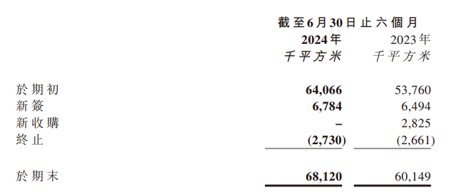 卓越商企服务上半年收入约20.82亿元，“正积极考虑商管和物管合并的方案”