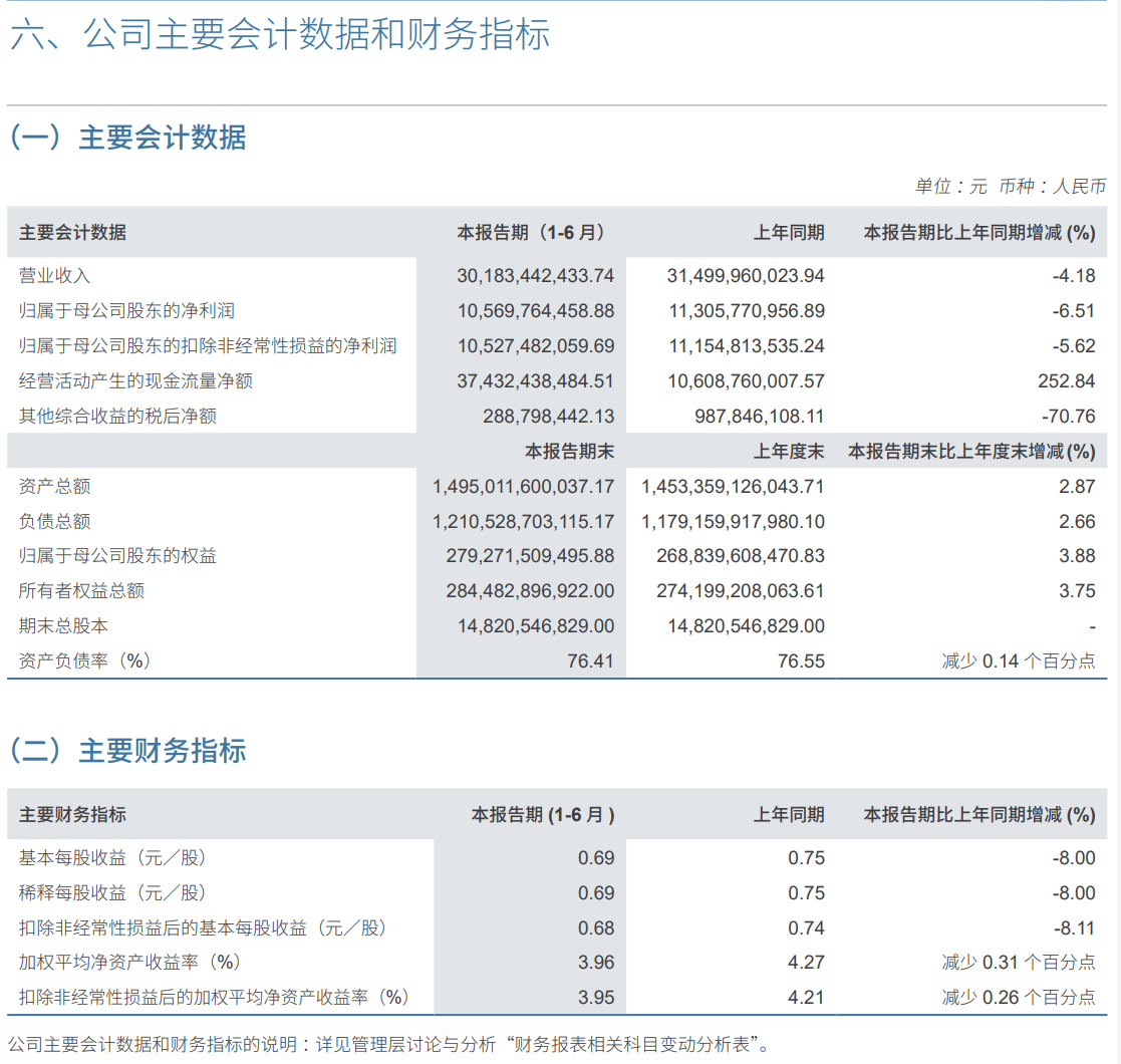 中信证券上半年实现归母净利润105.70亿元 同比下降6.51%