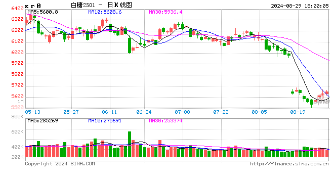 巴西中南部：8月上半月产糖量同比下降10%