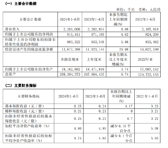 紫金银行：上半年归母净利润9.11亿元 同比增长4.62%  第1张