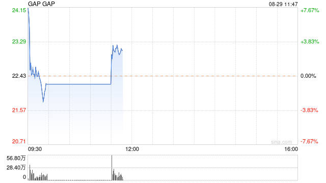Gap误发布财报 股票现已停牌  第1张