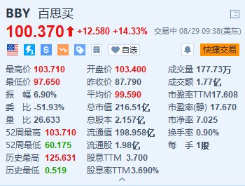 百思买涨超14.3% Q2营收超预期 上调全年盈利指引  第1张