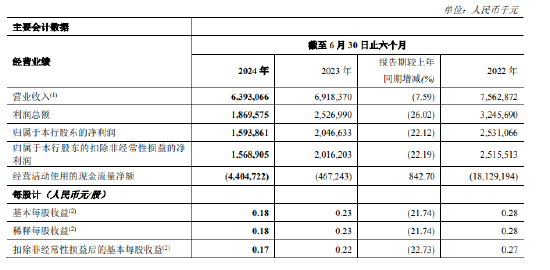 郑州银行：上半年实现归母净利润15.94亿元 同比下降22.12%  第1张