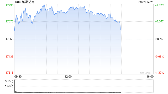 午盘：美股维持涨势 纳指上涨200点  第1张