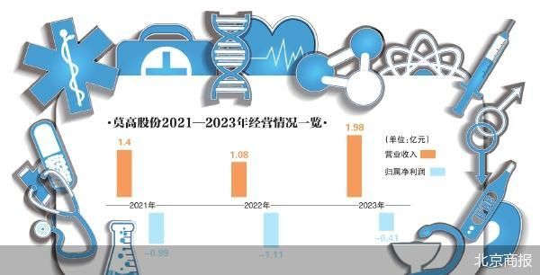 加码医药业务 莫高股份重组自救  第1张