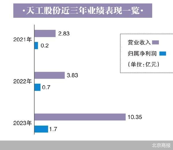 天工股份今日上会 八成营收依赖单一客户  第2张