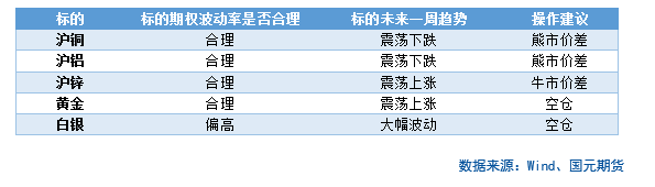 【商品期权】有色板块期权策略提示  第3张